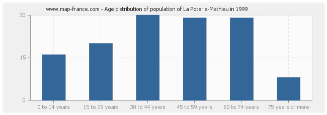 Age distribution of population of La Poterie-Mathieu in 1999